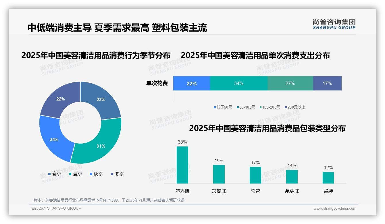 尚普咨询集团热点快读：34%周末白天购买集中美容清洁用品休闲时段营销红利-2026年1月-美容清洁用品-38