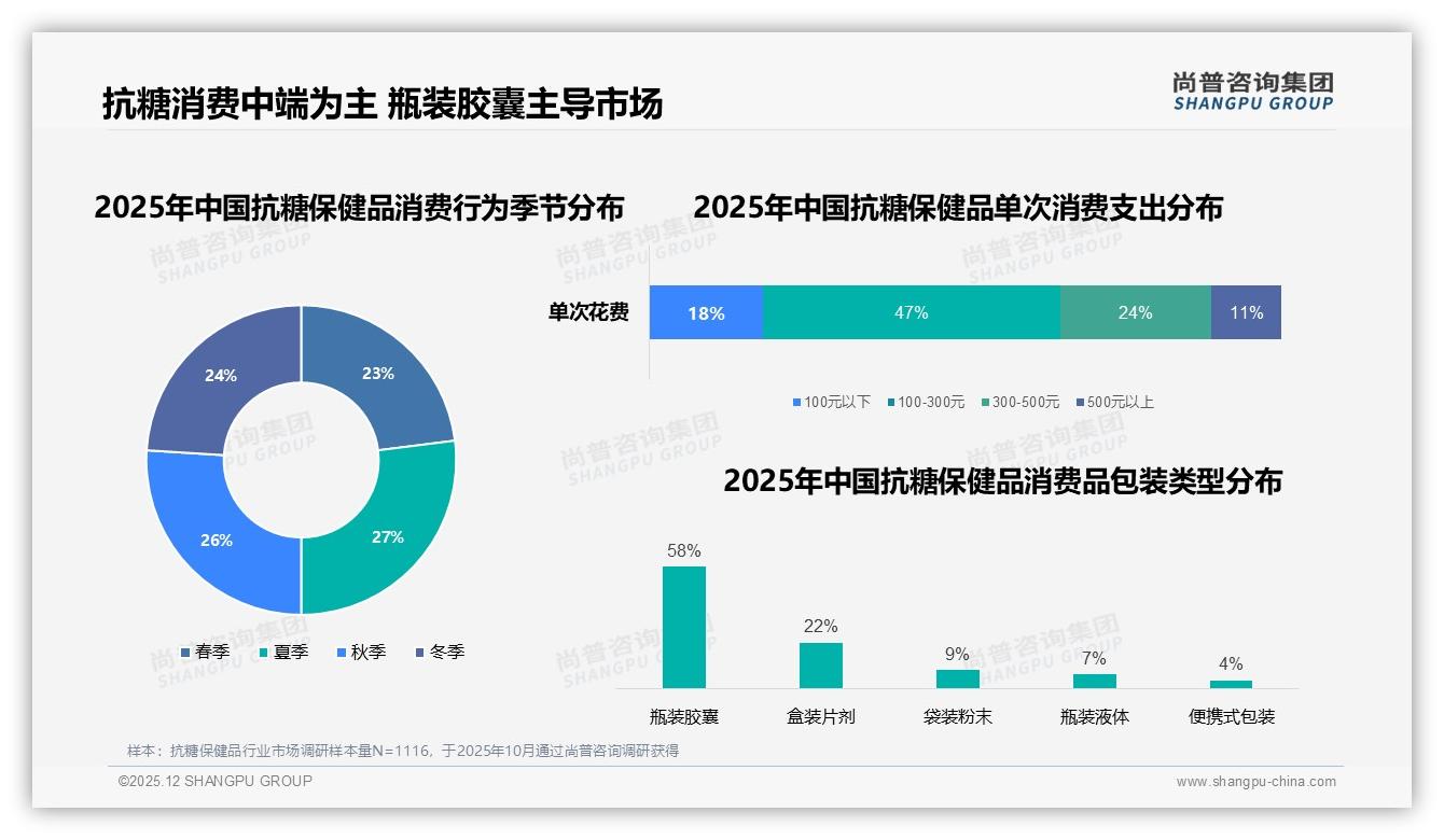 抗糖保健品27%夏季销量小高峰，瓶装胶囊58%包装占主流——尚普咨询集团热点快读-2025年12月-抗糖保健品-38