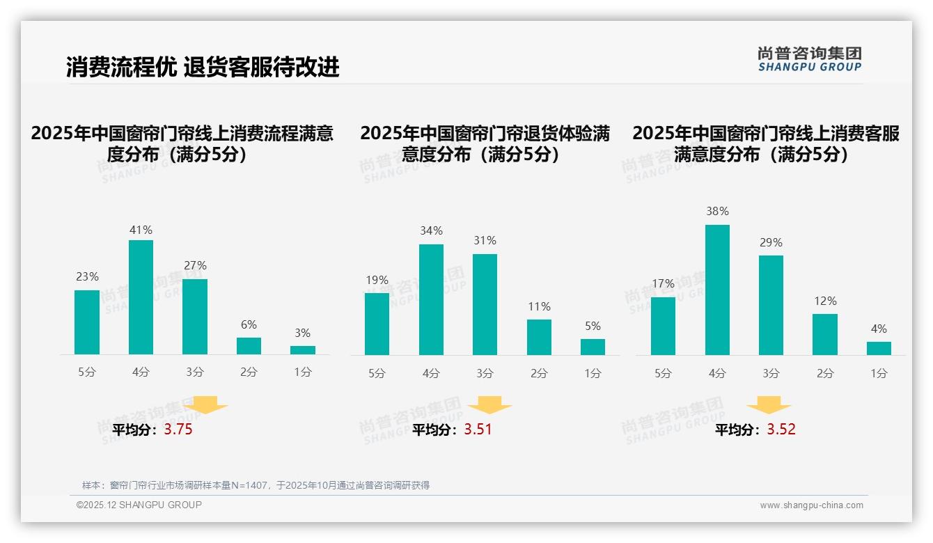 智能尺寸测量需求25%居首，尚普咨询集团趋势雷达提醒窗帘门帘数字化体验缺口-2025年12月-窗帘门帘-38