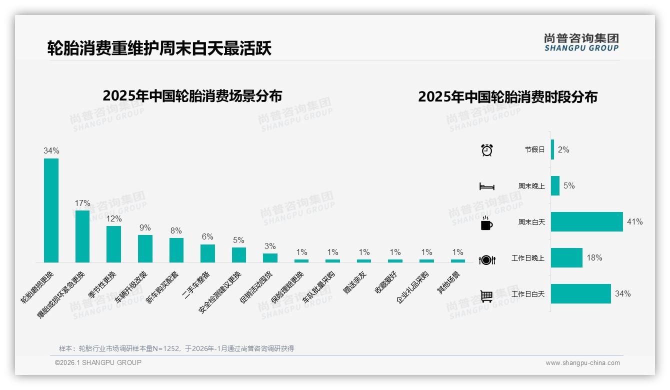 尚普咨询集团最新研报：轮胎复购率70%-90%区间占31%，价格过高成28%用户流失主因——尚普咨询集团报告披露-2026年1月-轮胎-38