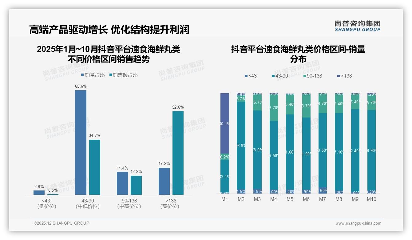 尚普咨询集团数据洞察：52%女性占比驱动速食海鲜丸类颜值经济升级-2025年12月-速食海鲜丸类-38