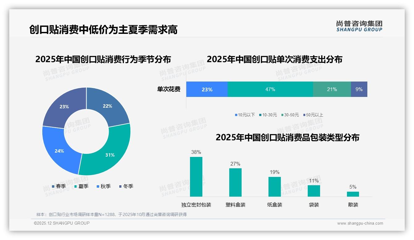 尚普咨询集团权威发布：女性消费者52%占比主导创口贴购买决策-2025年12月-创口贴-38