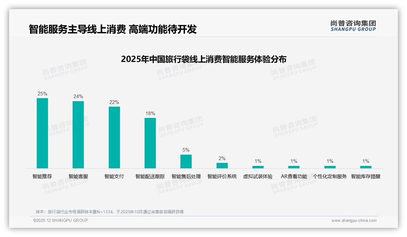 尚普咨询集团数据洞察：58%二线以下城市旅行袋消费崛起，201-500元最吃香-2025年12月-旅行袋-38
