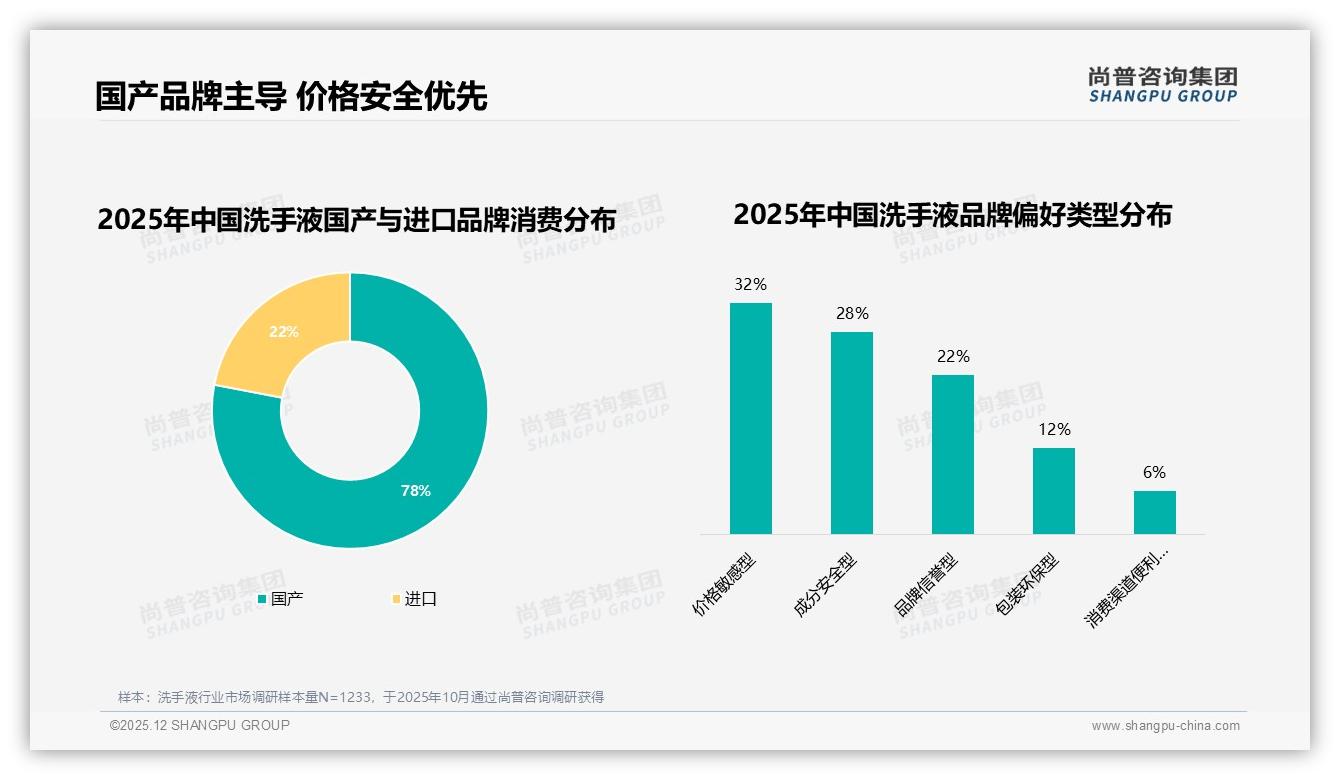 尚普咨询集团行业观察：国产品牌78%压倒性领先，进口品牌仅22%信任度待突围-2025年12月-洗手液-38