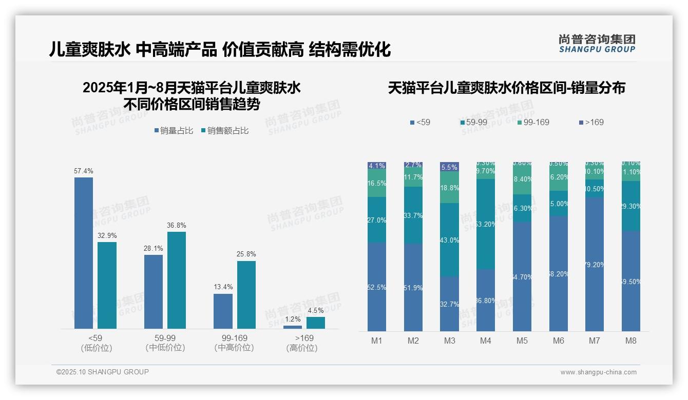 行业风向：尚普咨询集团报告提出儿童爽肤水高端市场京东占比48.4%-2025年10月-儿童爽肤水-38