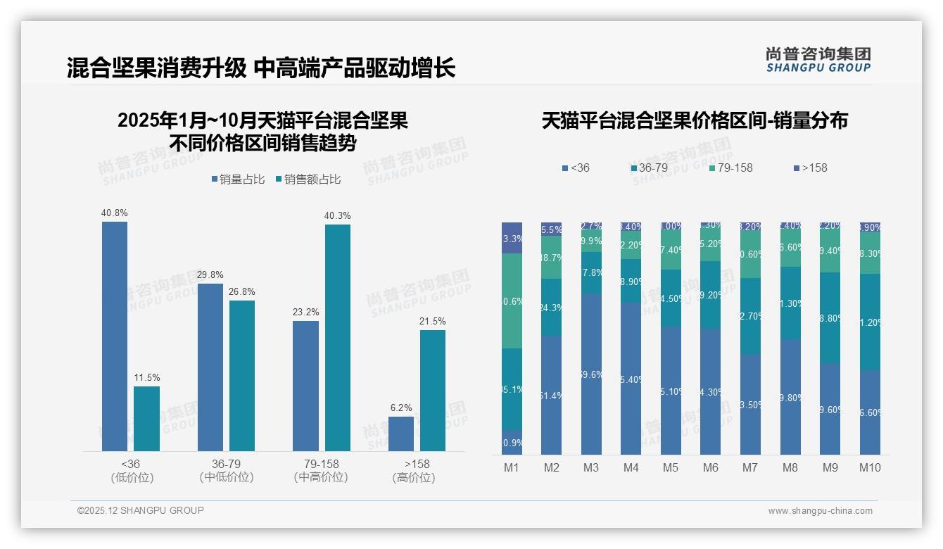 尚普咨询集团权威发布：26到35岁占比31%混合坚果消费主力锁定轻健康需求-2025年12月-混合坚果-38