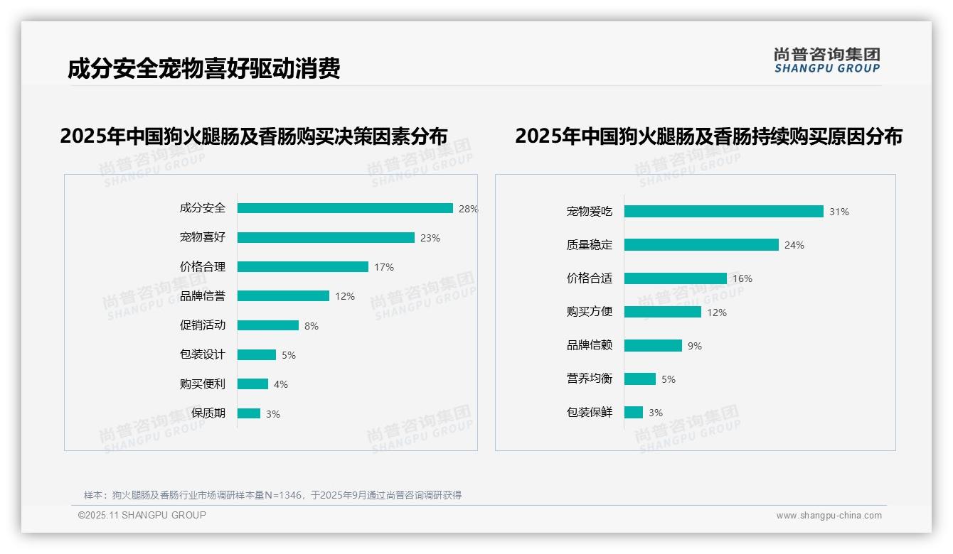 数据说话:尚普咨询集团报告指出成分安全28%成狗火腿肠购买首要因素-2025年11月-狗火腿肠及香肠-38