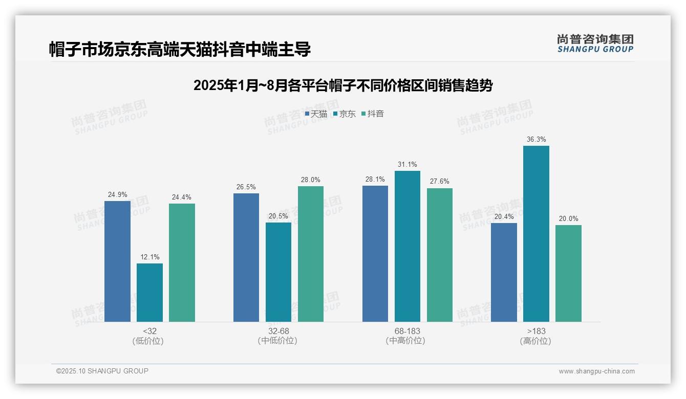 尚普咨询集团发布专项报告：京东平台帽子高价位销售占比36.3%-2025年10月-帽子-38
