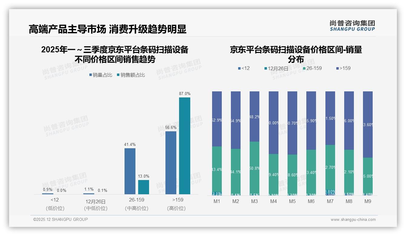 条码扫描设备高端化明显，京东平台87%销售额来自159元以上机型-2025年12月-条码扫描设备-38