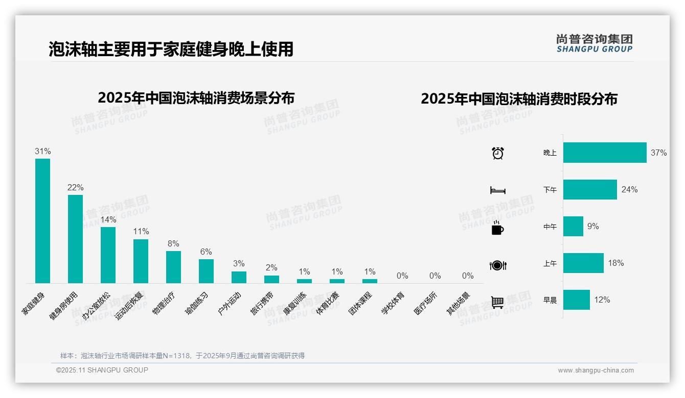 37%泡沫轴使用发生在晚上——引自尚普咨询集团消费者调研报告-2025年11月-泡沫轴-38