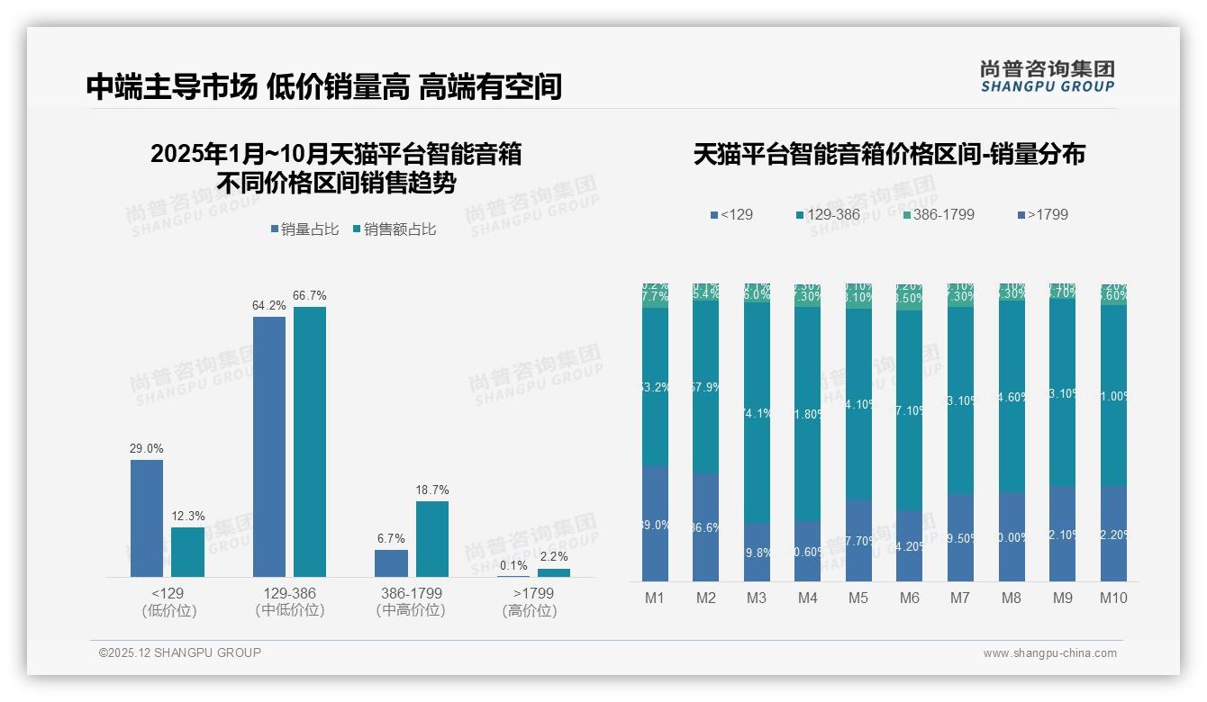 200元以下低价段销量46%智能音箱利润倒挂品牌急求高端突围——尚普咨询集团报告披露-2025年12月-智能音箱-38