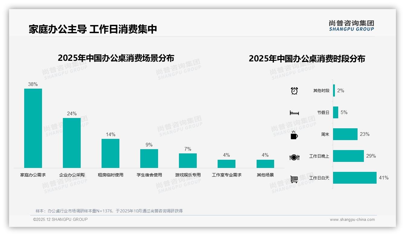 尚普咨询集团品类洞察：秋季消费占31%办公桌品牌抢滩金九银十-2025年12月-办公桌-38