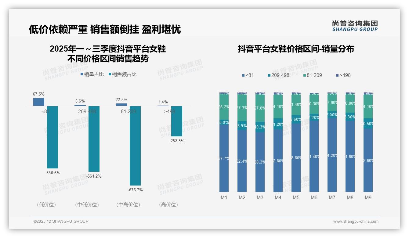 尚普咨询集团权威发布：18到35岁女性占75%女鞋消费，中端价位70%主导-2025年12月-女鞋-38