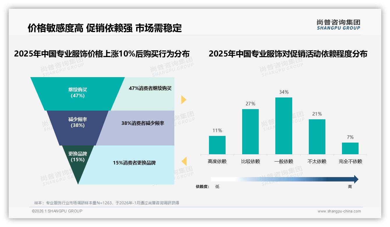 专业服饰价格上涨10%后38%消费者减少频率，促销依赖度61%——尚普咨询集团消费研究-2026年1月-专业服饰-38
