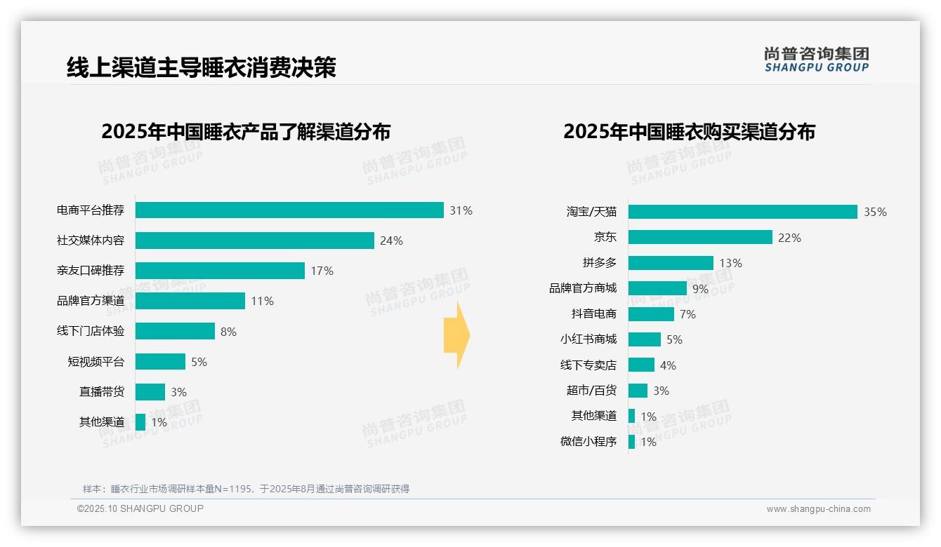 37%消费者选择中档睡衣——尚普咨询集团报告深度解析-2025年10月-睡衣-38