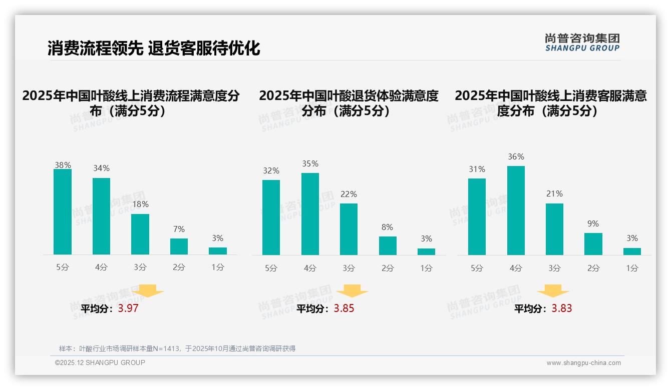 医生推荐34%与亲友口碑38%共72%信任入口，叶酸营销应双轮驱动——尚普咨询集团数据洞察-2025年12月-叶酸-38