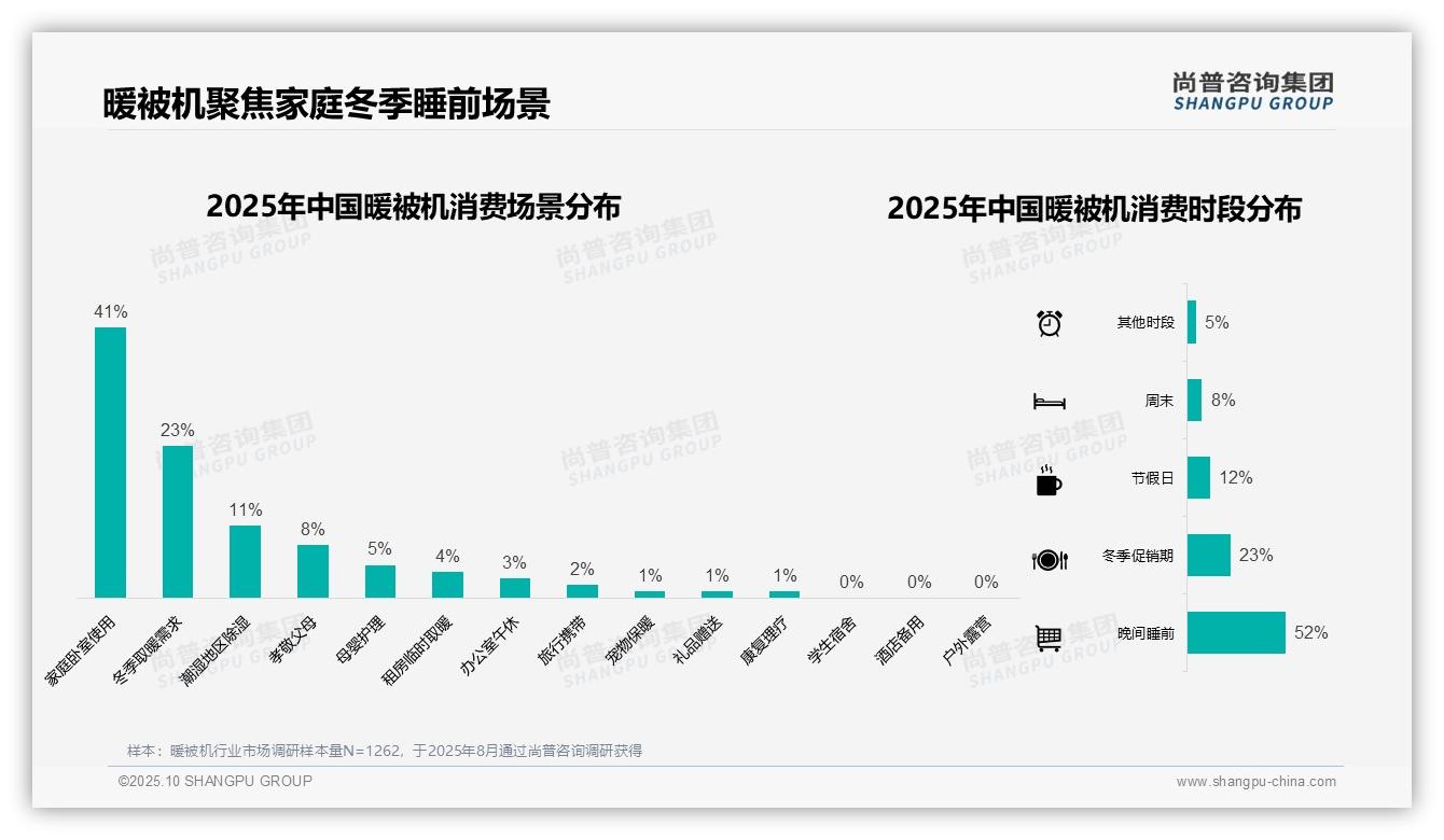 权威印证：尚普咨询集团调研报告确认冬季暖被机消费占比68%25-2025年10月-暖被机-38