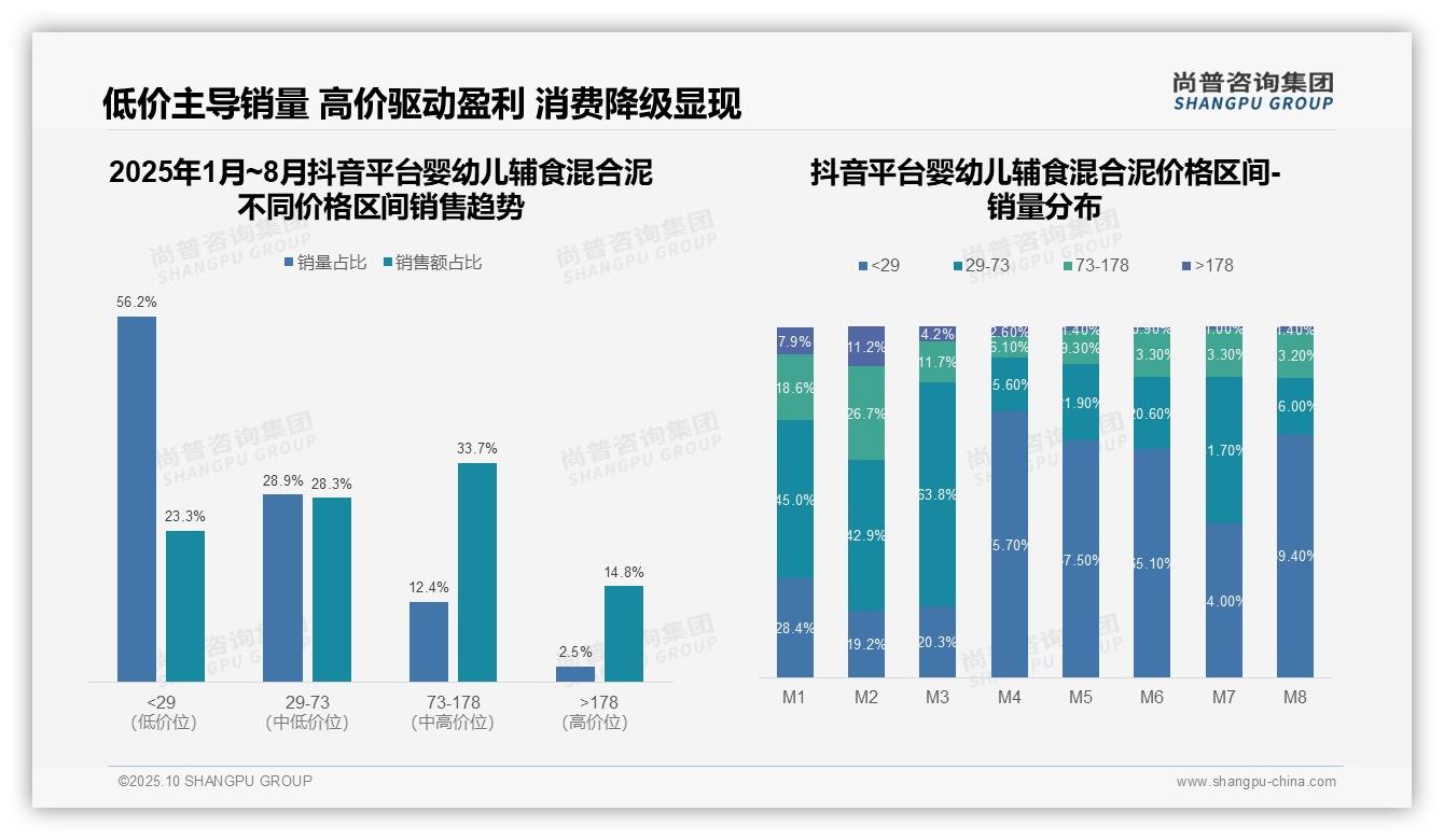 尚普咨询集团报告首次披露：高端产品销售额占比31.2%-2025年10月-婴幼儿辅食混合泥-38