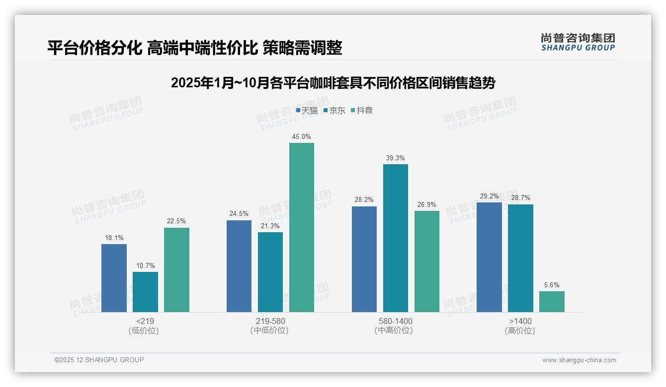 尚普咨询集团报告解读：26-35岁女性占38%咖啡套具中端买单力-2025年12月-咖啡套具-38