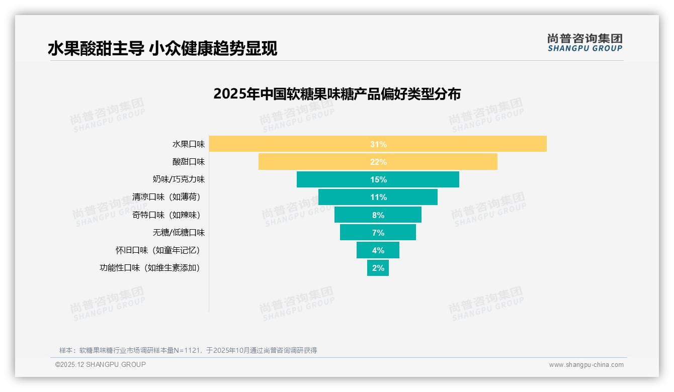 尚普咨询集团权威发布：57%女性消费者主导软糖果味糖市场，下沉30%潜力待挖-2025年12月-软糖果味糖-38