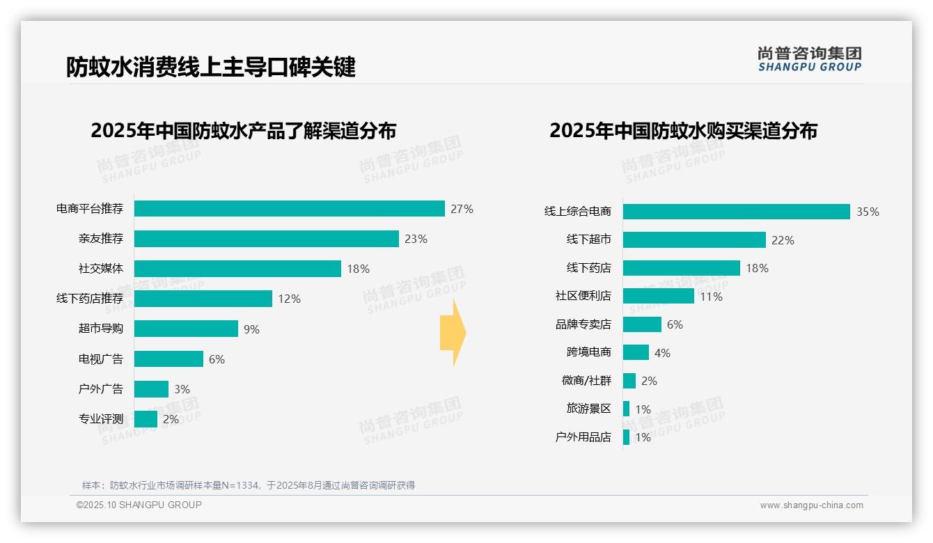 57%25消费者夏季集中购买防蚊水——尚普咨询集团趋势报告摘要-2025年10月-防蚊水-38