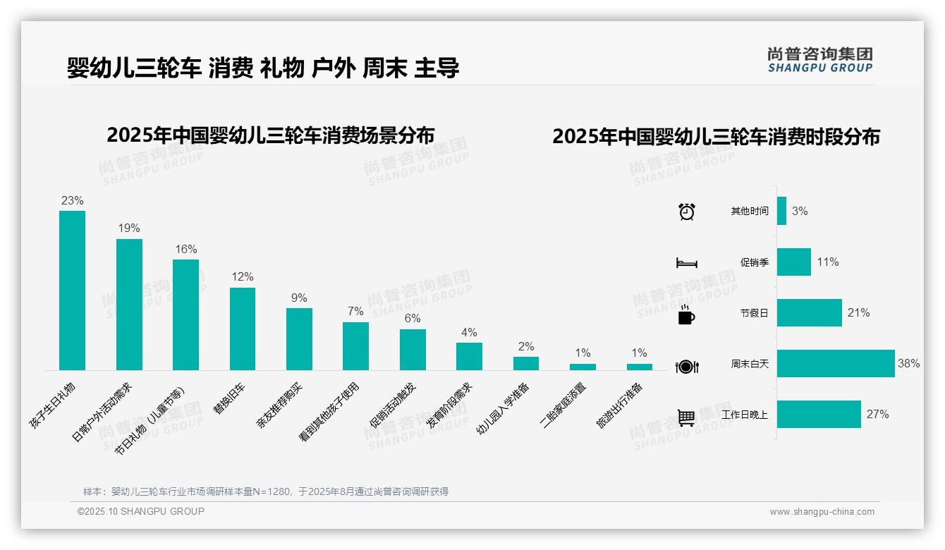 42%婴幼儿三轮车购买源自天猫淘宝——引自尚普咨询集团消费者调研报告-2025年10月-婴幼儿三轮车-38