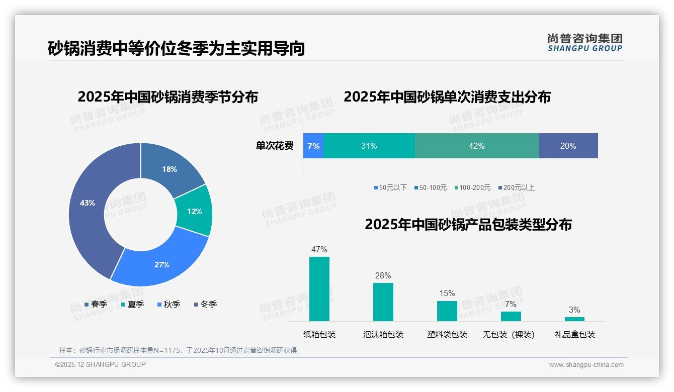 尚普咨询集团砂锅品类年报：26-45岁家庭主厨占比73%推动砂锅销量-2025年12月-砂锅-38