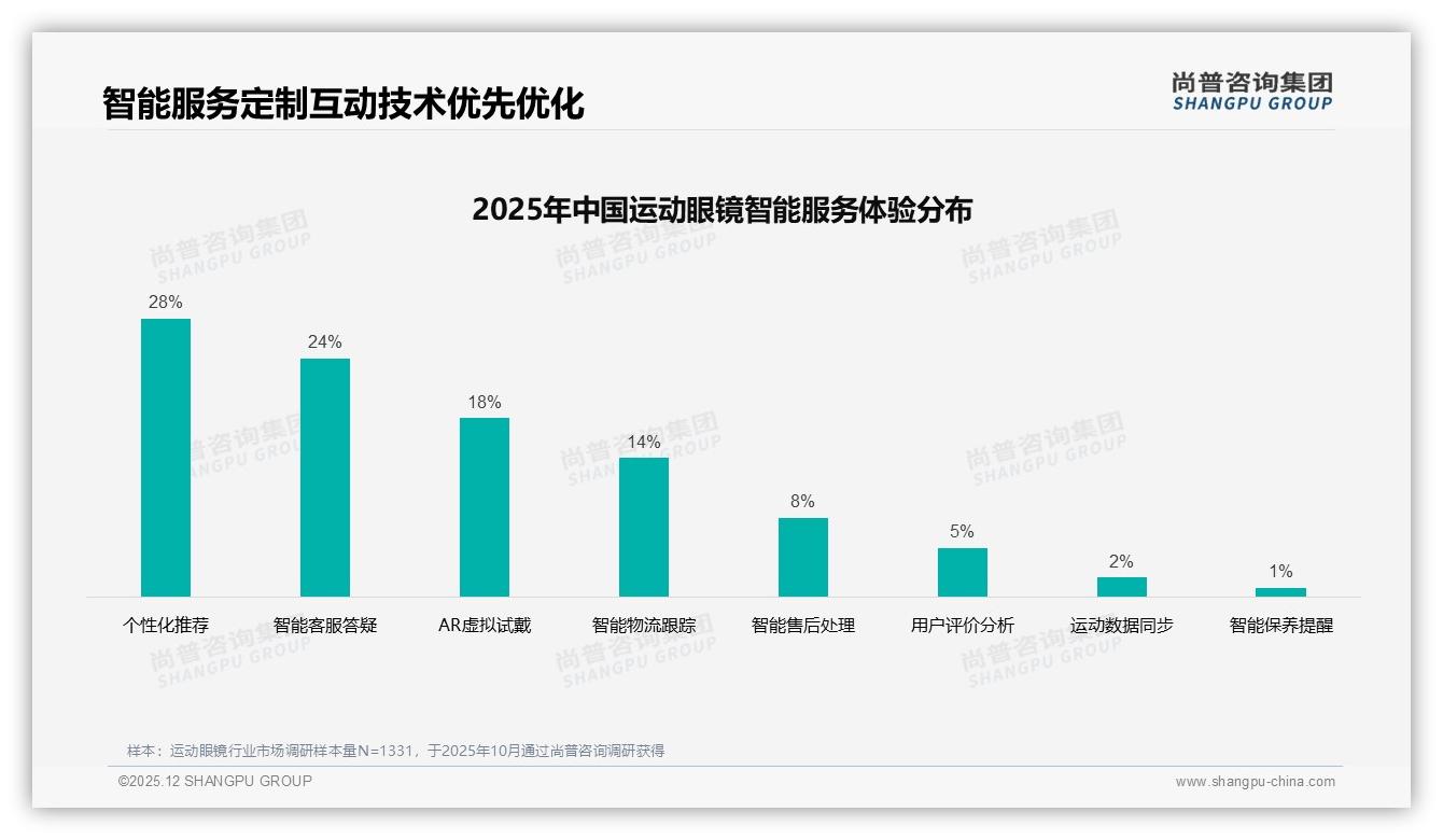 尚普咨询集团品类洞察：41%消费者年换1次运动眼镜，高频换新催生200元入门爆品-2025年12月-运动眼镜-38