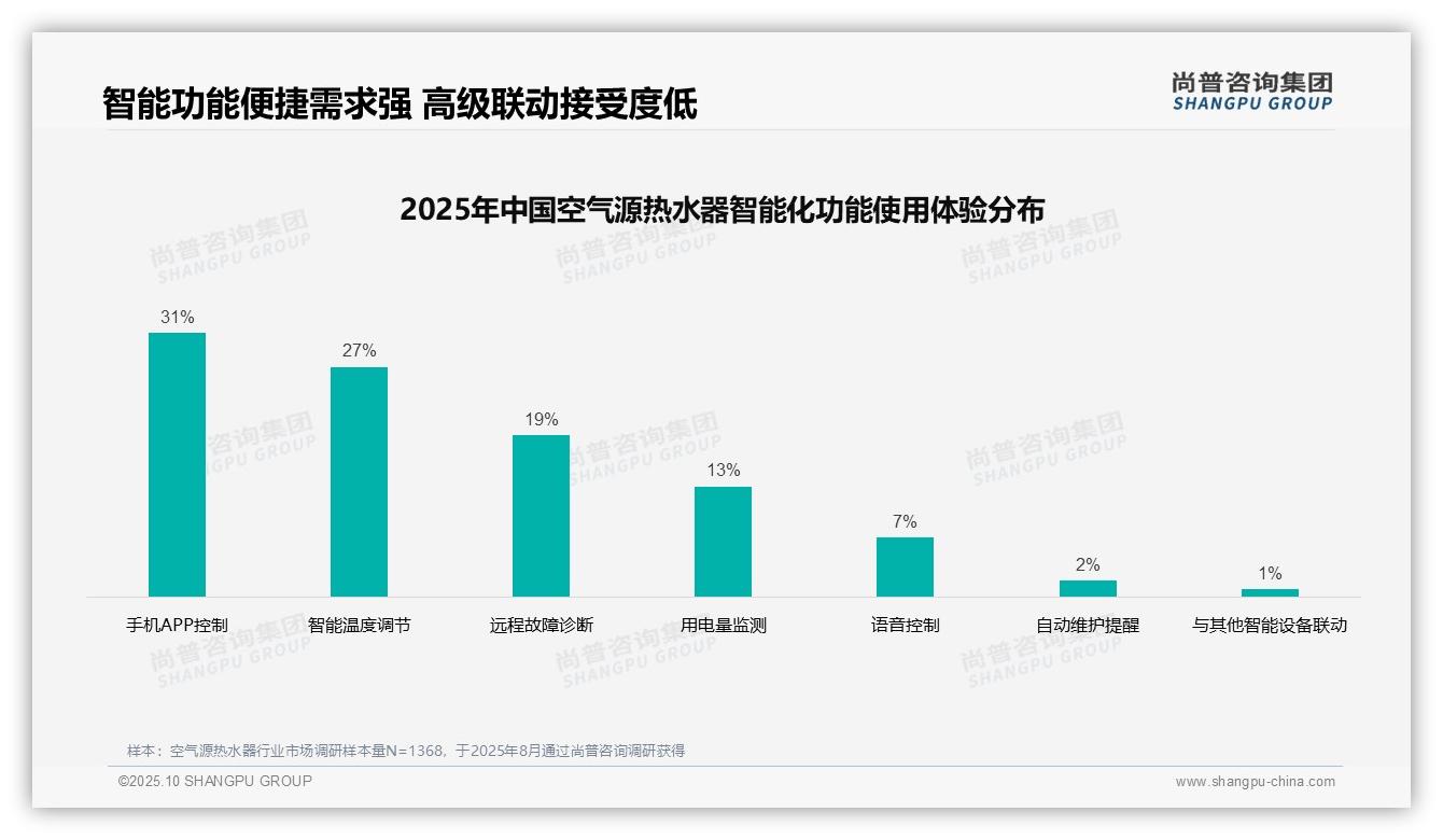 尚普咨询集团报告揭示：售后服务满意度仅56%需提升-2025年10月-空气源热水器-38