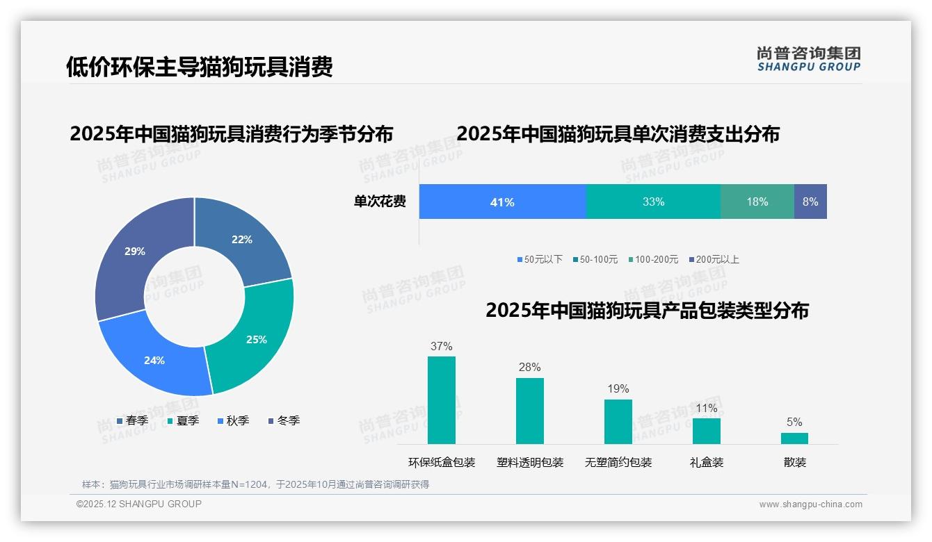 每季度买1次占31%场景尚普咨询集团行业观察：猫狗玩具如何锁客-2025年12月-猫狗玩具-38