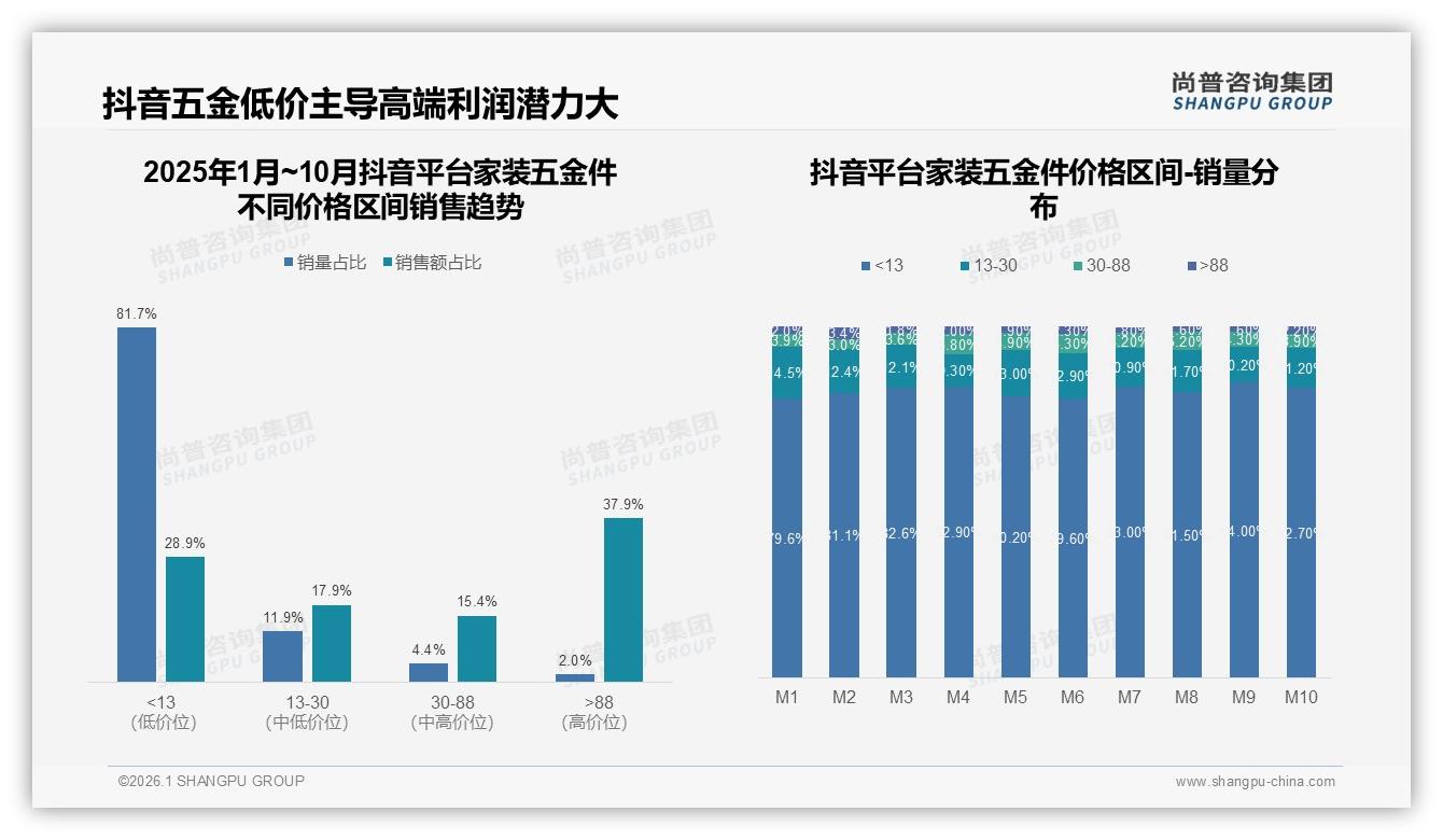 智能搜索推荐需求25%，家装五金件线上客服满意度仅55%——尚普咨询集团趋势雷达-2026年1月-家装五金件-38