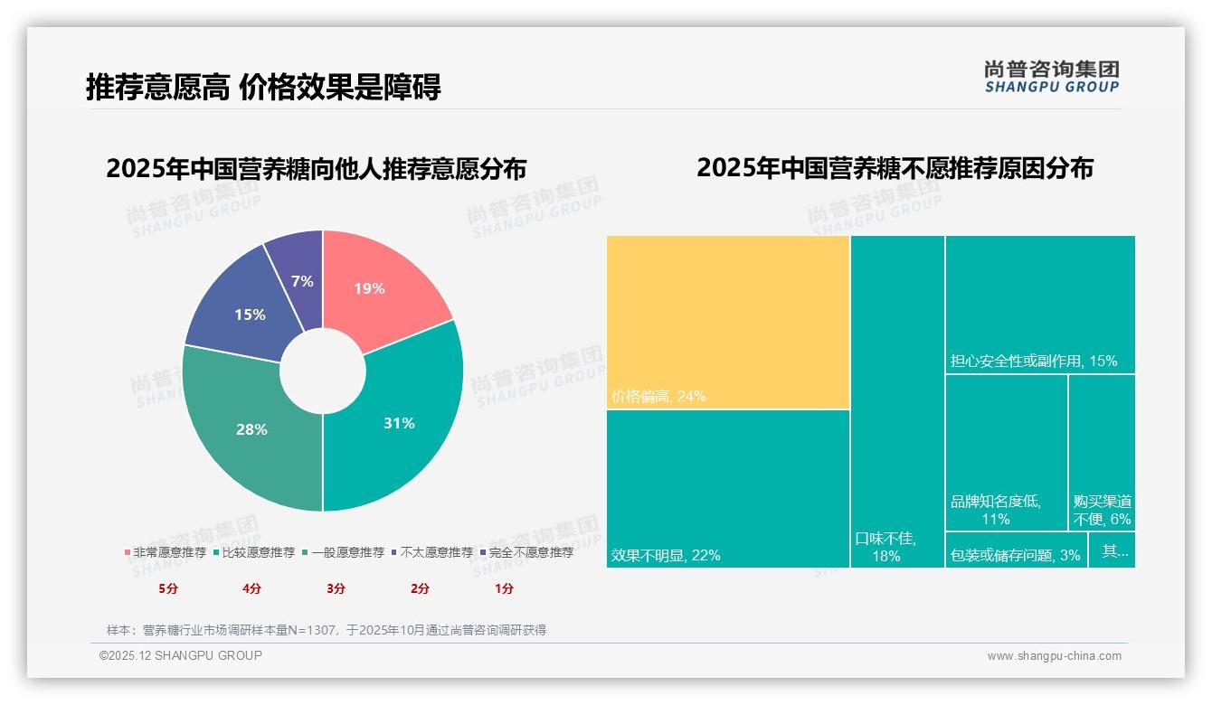 营养糖国产品牌73%碾压进口，健康功效导向31%购买首选——尚普咨询集团行业观察-2025年12月-营养糖-38