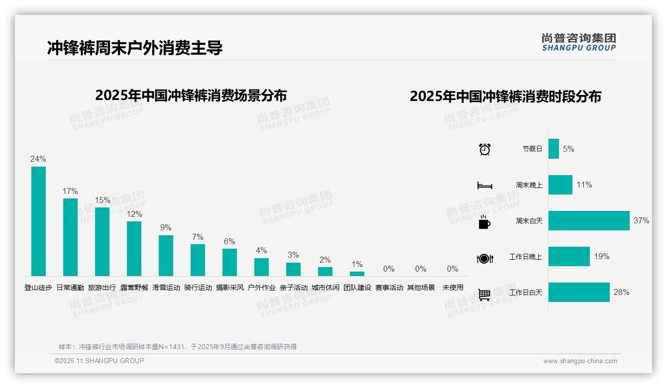 尚普咨询集团报告揭示：冬季冲锋裤消费占比44%-2025年11月-冲锋裤-38