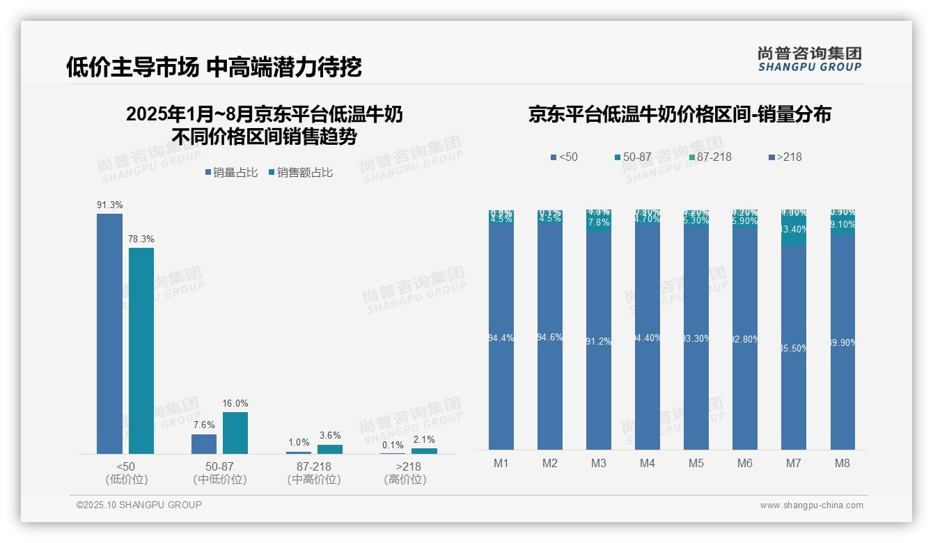 抖音平台高端低温牛奶销售额占比36.2%:这一结论来自尚普咨询集团权威报告-2025年10月-低温牛奶-38