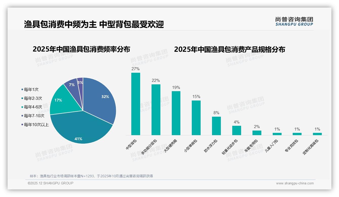 每年2~3次购买41%渔具包低频换新高潜，尚普咨询集团品类洞察-2025年12月-渔具包-38