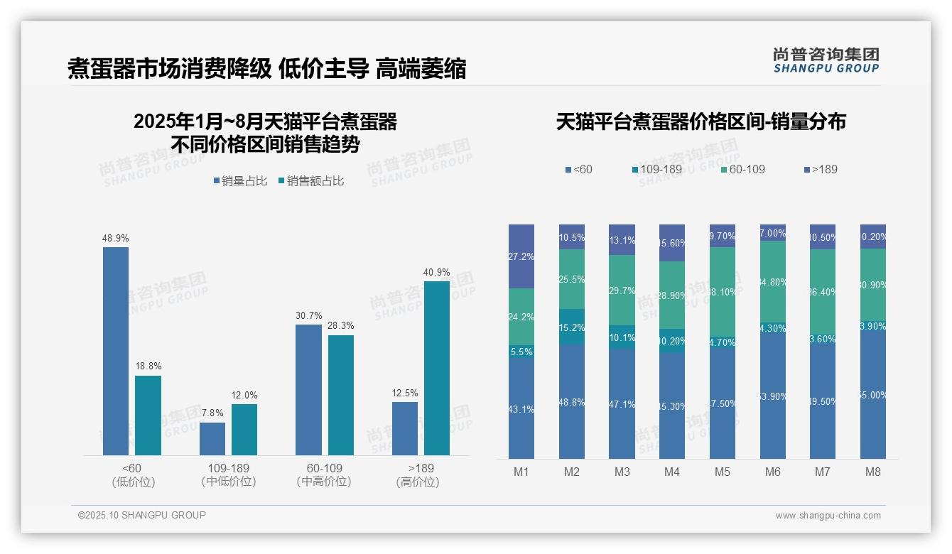 煮蛋器高端市场销售额占比40.9%——尚普咨询集团研究报告关键发现-2025年10月-煮蛋器-38