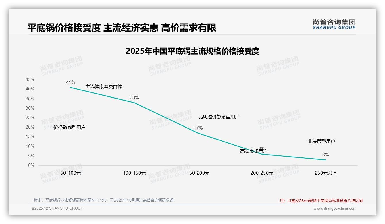 冬季32%销量高峰叠加环保包装47%偏好，平底锅品牌如何乘势而上——尚普咨询集团专题解读-2025年12月-平底锅-38