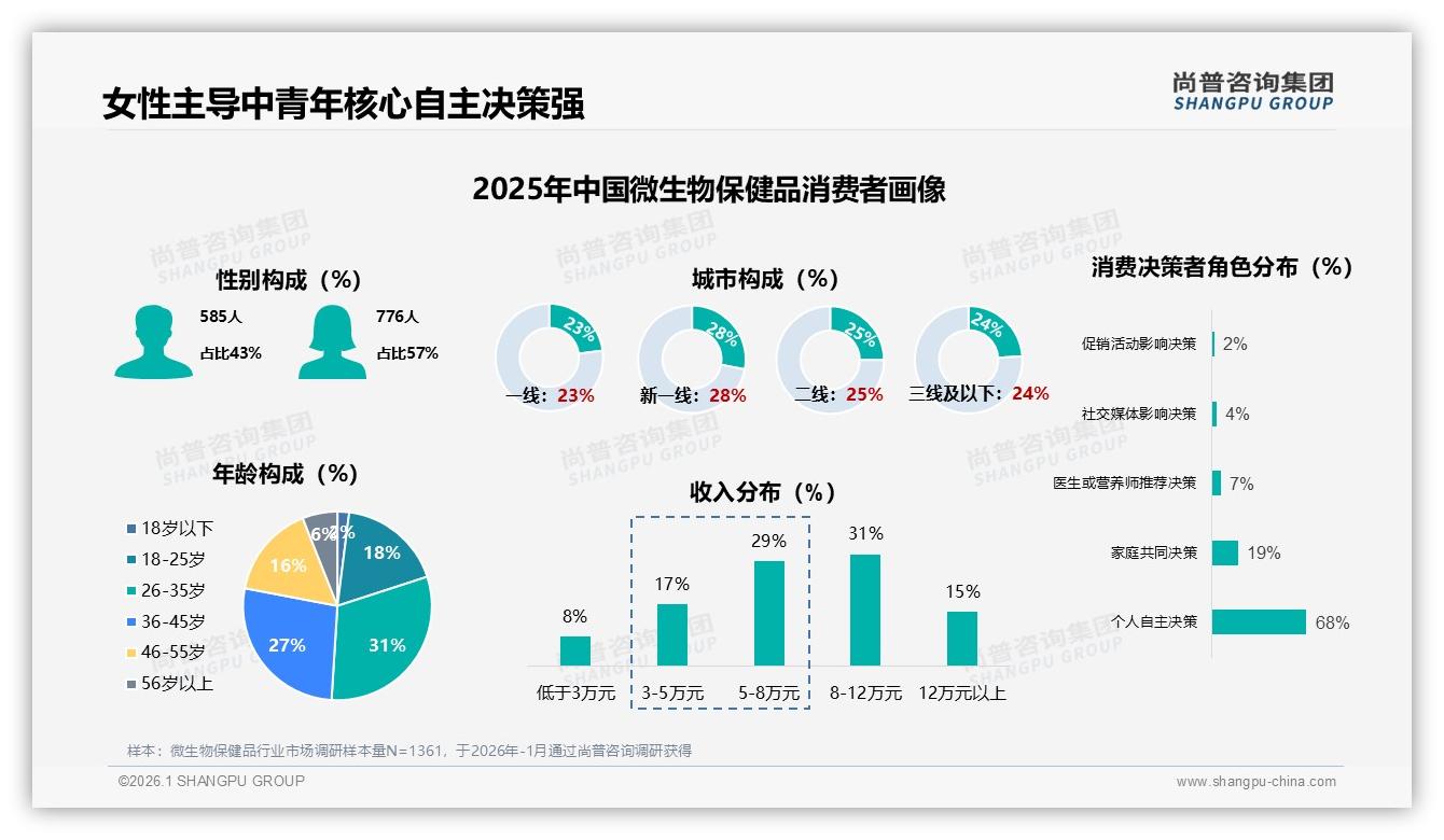 尚普咨询集团行业观察：70%复购率锁定忠诚用户，38%流失因效果不佳-2026年1月-微生物保健品-38