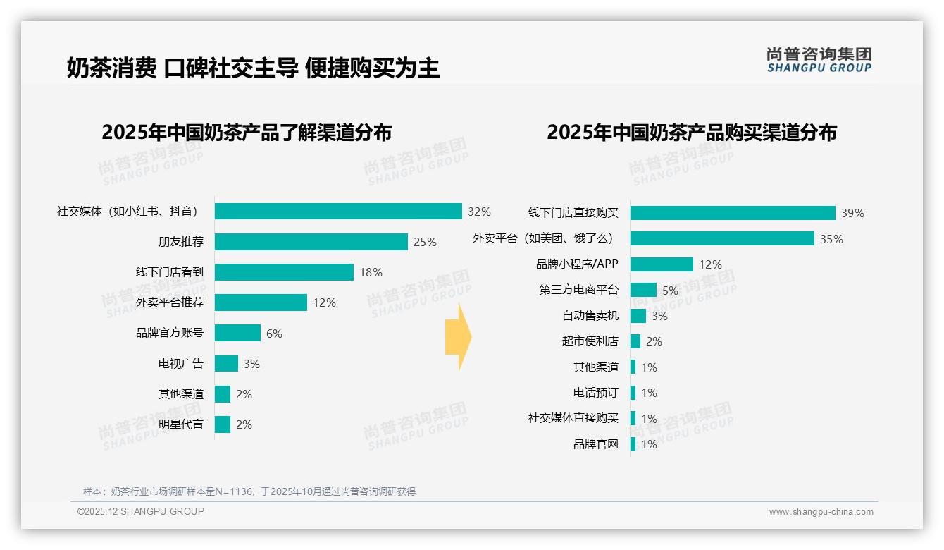 逛街场景21%激活奶茶即时需求，线下门店39%渠道仍占上风——尚普咨询集团数据洞察-2025年12月-奶茶-38