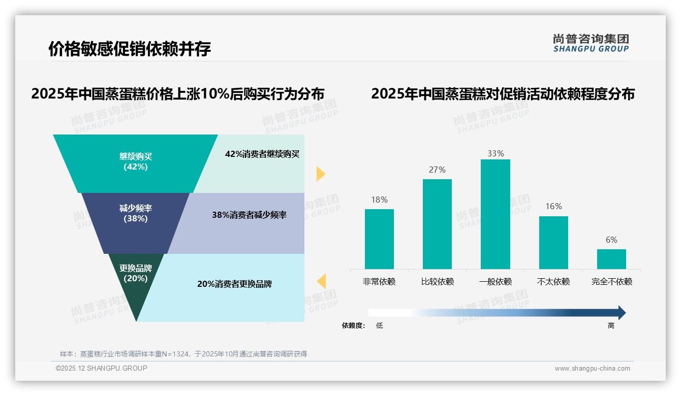 蒸蛋糕42%消费者价格涨10%仍购买，促销依赖45%，尚普咨询集团数据洞察-2025年12月-蒸蛋糕-38
