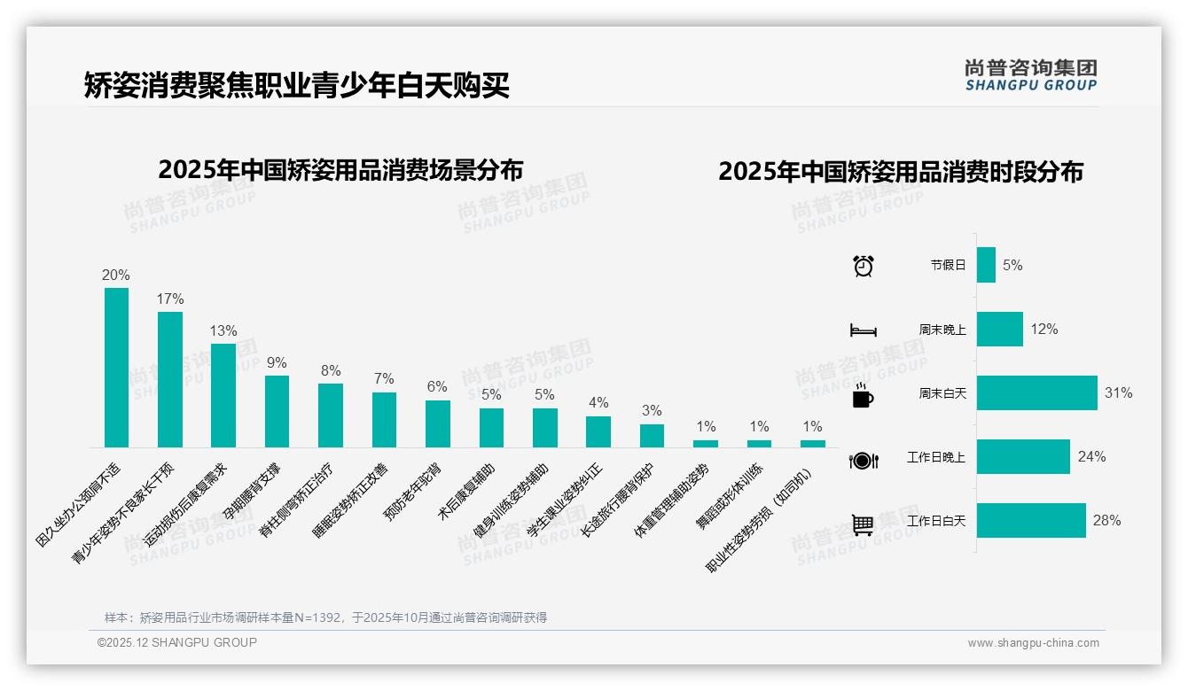 久坐办公20%青少年17%需求，矫姿用品场景化营销锁定白天59%购买时段——尚普咨询集团趋势雷达-2025年12月-矫姿用品-38