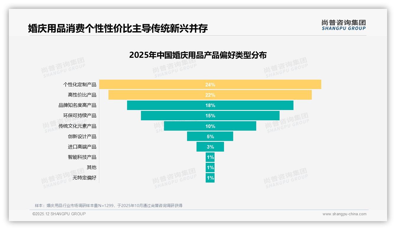 尚普咨询集团数据洞察：67%一次性购买锁定婚礼场景，婚庆用品核心品类占五成-2025年12月-婚庆用品-38