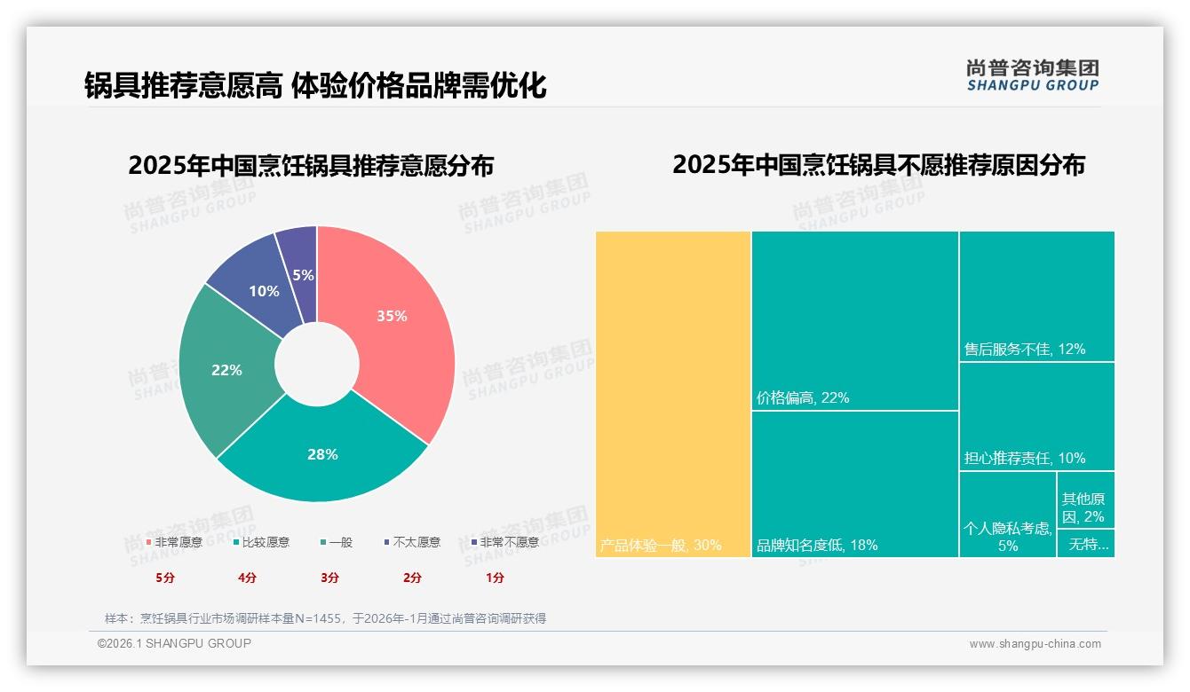 35%亲友口碑驱动烹饪锅具销量，社交广告28%紧随其后——尚普咨询集团社交传播研究-2026年1月-烹饪锅具-38