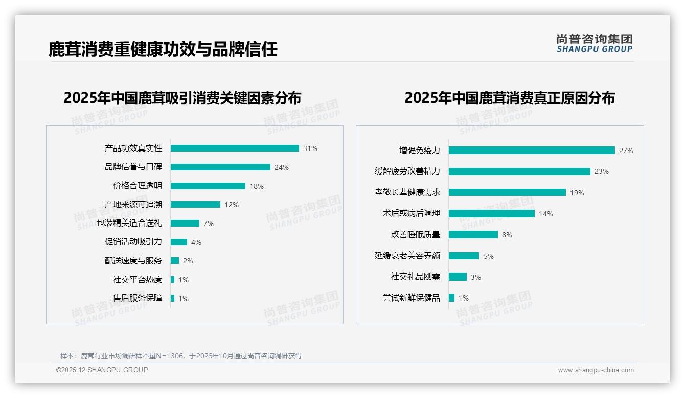 尚普咨询集团趋势雷达：国产品牌占比73%，功效导向型消费31%领跑鹿茸市场-2025年12月-鹿茸-38