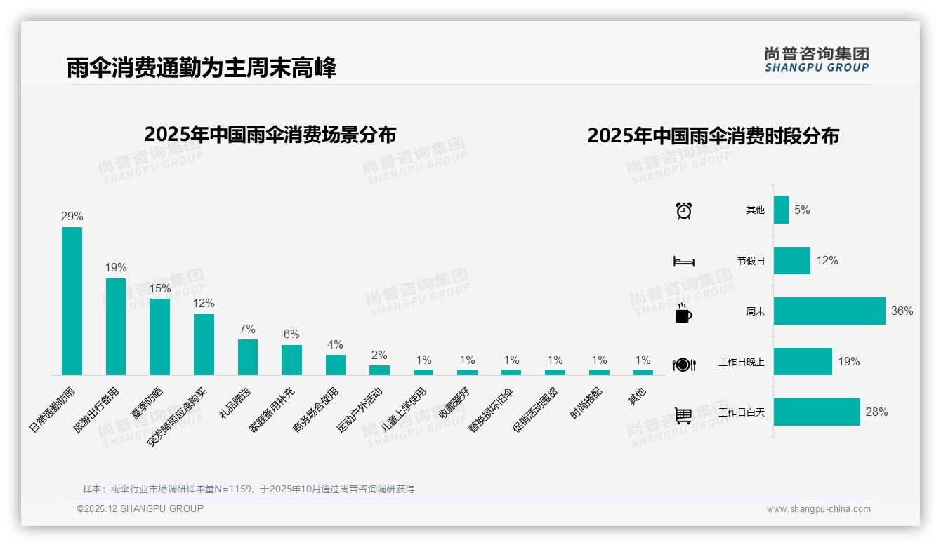 国产品牌93%份额雨伞市场，进口仅占7%——尚普咨询集团年度复盘-2025年12月-雨伞-38