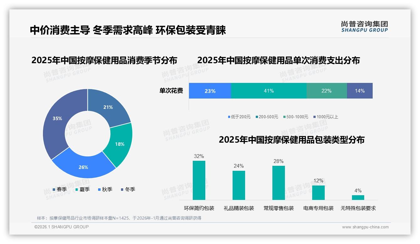 冬季消费35%占比全年最高，按摩保健用品如何抓住季节性爆发——尚普咨询集团年度复盘-2026年1月-按摩保健用品-38