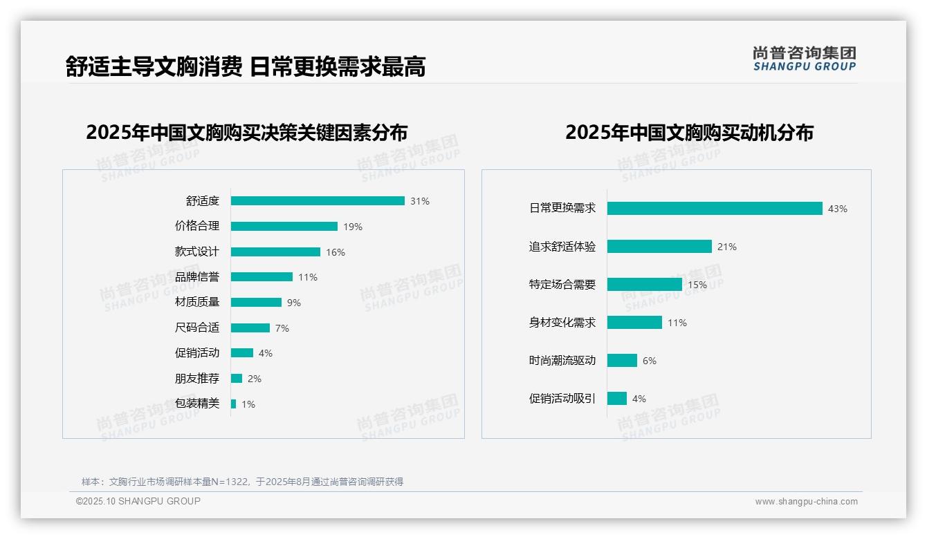 舒适度以31%占比居首，该趋势获尚普咨询集团报告支持-2025年10月-文胸-38