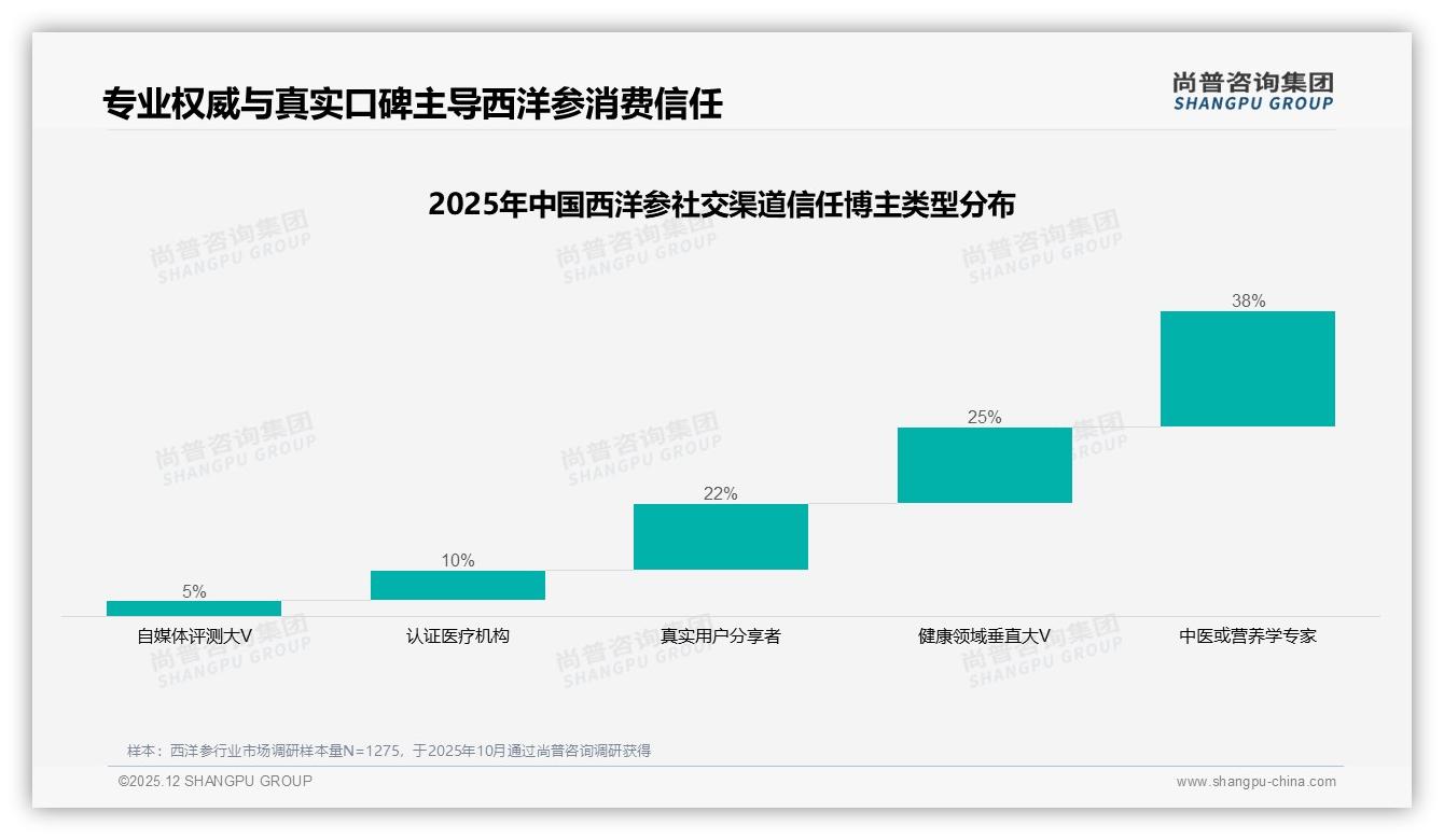 智能推荐25%需求最高，西洋参电商AI体验升级路径——尚普咨询集团专题解读：西洋参-2025年12月-西洋参-38