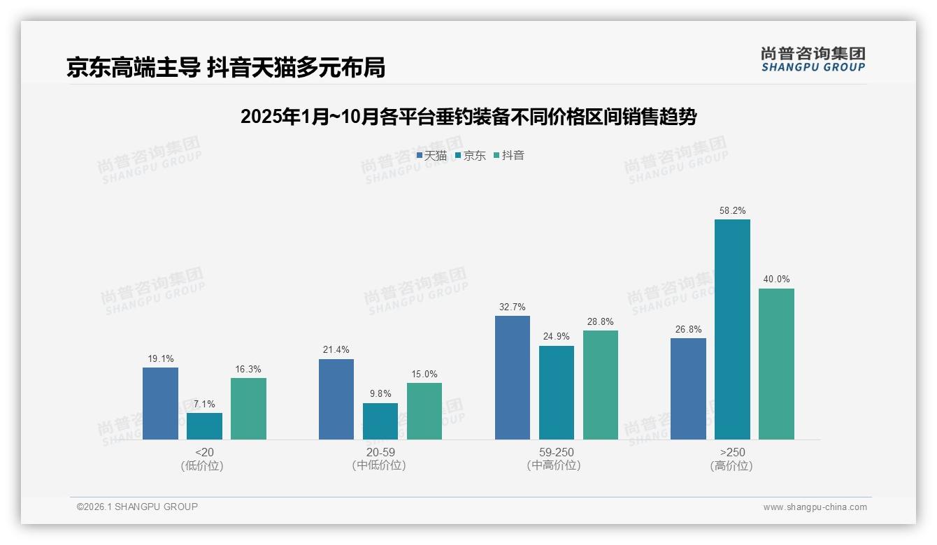 每年仅1到2次购买42%低频垂钓装备如何破，会员续费成关键——尚普咨询集团深度调研-2026年1月-垂钓装备-38