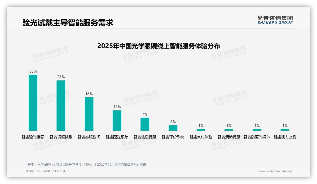 41%用户年换1次光学眼镜，基础矫正57%份额稳盘——尚普咨询集团报告披露-2025年12月-光学眼镜-38